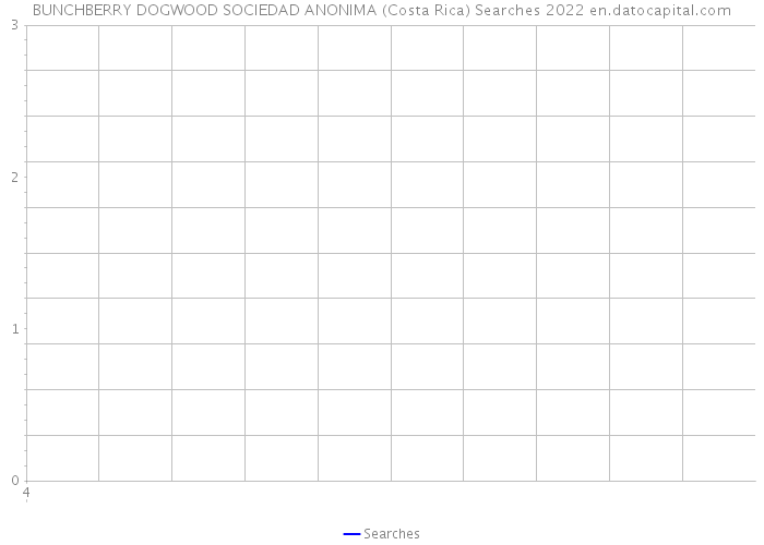 BUNCHBERRY DOGWOOD SOCIEDAD ANONIMA (Costa Rica) Searches 2022 