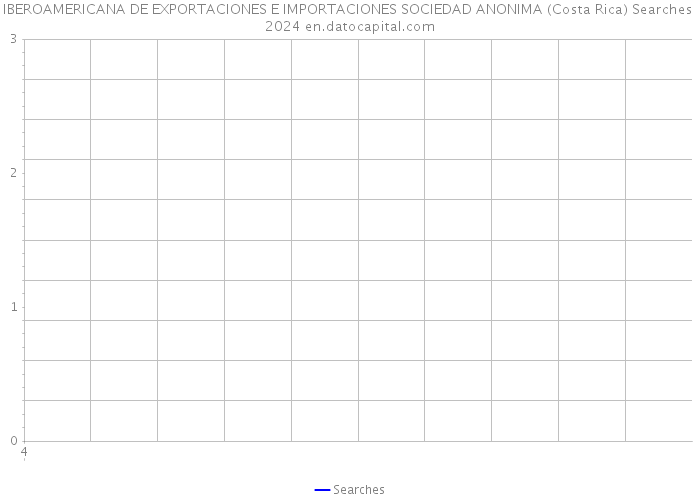 IBEROAMERICANA DE EXPORTACIONES E IMPORTACIONES SOCIEDAD ANONIMA (Costa Rica) Searches 2024 