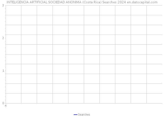 INTELIGENCIA ARTIFICIAL SOCIEDAD ANONIMA (Costa Rica) Searches 2024 