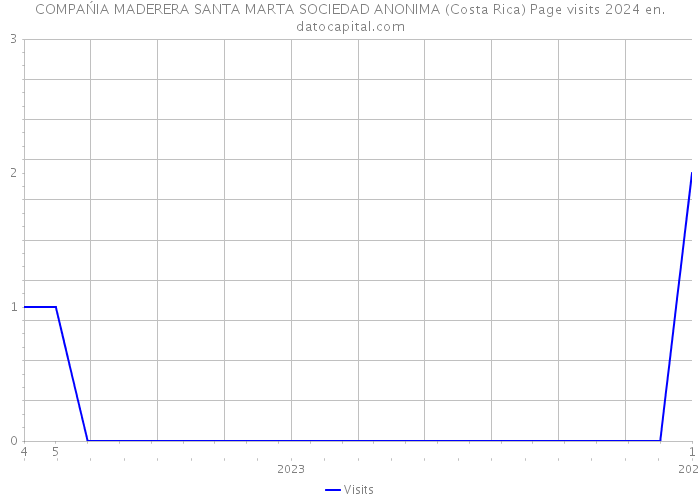 COMPAŃIA MADERERA SANTA MARTA SOCIEDAD ANONIMA (Costa Rica) Page visits 2024 