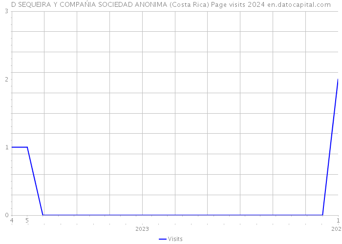 D SEQUEIRA Y COMPAŃIA SOCIEDAD ANONIMA (Costa Rica) Page visits 2024 
