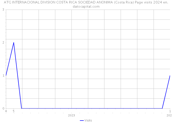 ATG INTERNACIONAL DIVISION COSTA RICA SOCIEDAD ANONIMA (Costa Rica) Page visits 2024 