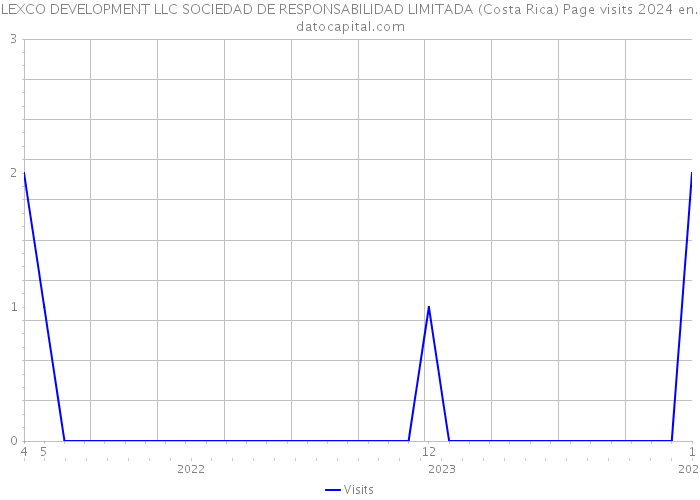 LEXCO DEVELOPMENT LLC SOCIEDAD DE RESPONSABILIDAD LIMITADA (Costa Rica) Page visits 2024 