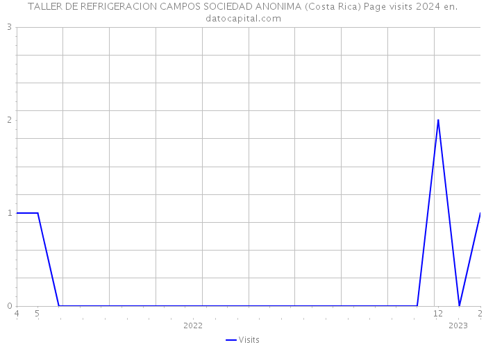 TALLER DE REFRIGERACION CAMPOS SOCIEDAD ANONIMA (Costa Rica) Page visits 2024 