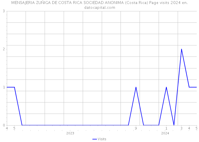 MENSAJERIA ZUŃIGA DE COSTA RICA SOCIEDAD ANONIMA (Costa Rica) Page visits 2024 