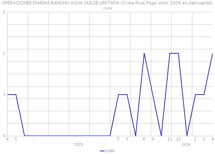 OPERACIONES DIARIAS RANCHO AGUA DULCE LIMITADA (Costa Rica) Page visits 2024 