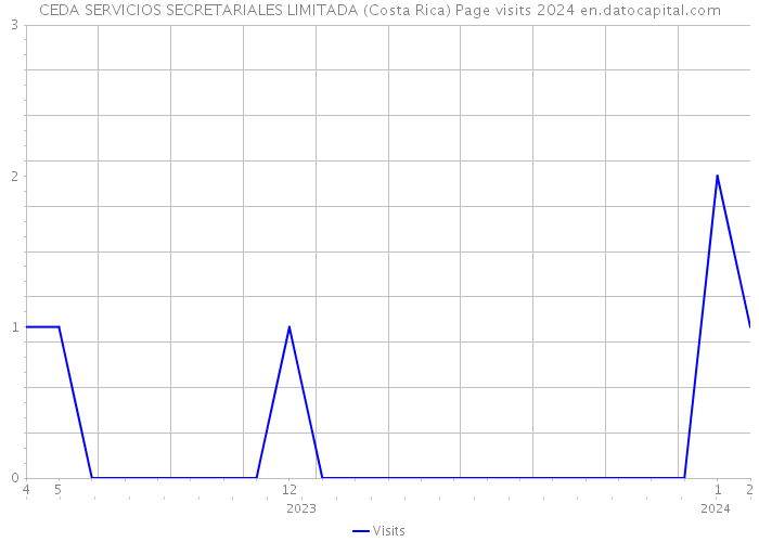 CEDA SERVICIOS SECRETARIALES LIMITADA (Costa Rica) Page visits 2024 