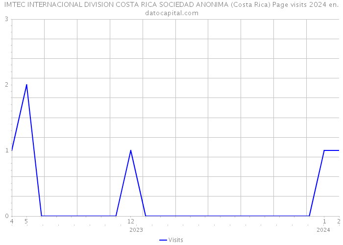 IMTEC INTERNACIONAL DIVISION COSTA RICA SOCIEDAD ANONIMA (Costa Rica) Page visits 2024 