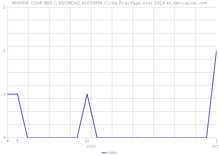 MARINA COVE SEIS G SOCIEDAD ANONIMA (Costa Rica) Page visits 2024 