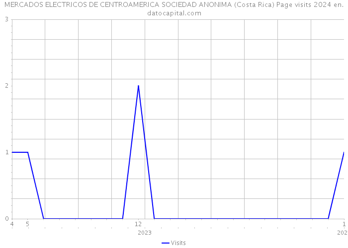 MERCADOS ELECTRICOS DE CENTROAMERICA SOCIEDAD ANONIMA (Costa Rica) Page visits 2024 