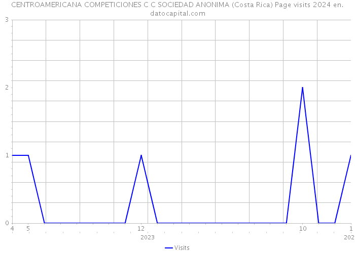 CENTROAMERICANA COMPETICIONES C C SOCIEDAD ANONIMA (Costa Rica) Page visits 2024 
