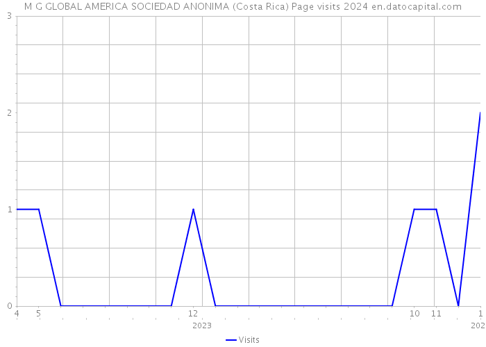 M G GLOBAL AMERICA SOCIEDAD ANONIMA (Costa Rica) Page visits 2024 