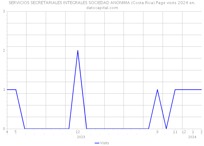 SERVICIOS SECRETARIALES INTEGRALES SOCIEDAD ANONIMA (Costa Rica) Page visits 2024 