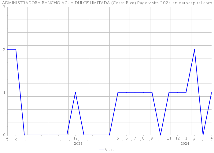 ADMINISTRADORA RANCHO AGUA DULCE LIMITADA (Costa Rica) Page visits 2024 