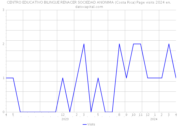 CENTRO EDUCATIVO BILINGUE RENACER SOCIEDAD ANONIMA (Costa Rica) Page visits 2024 