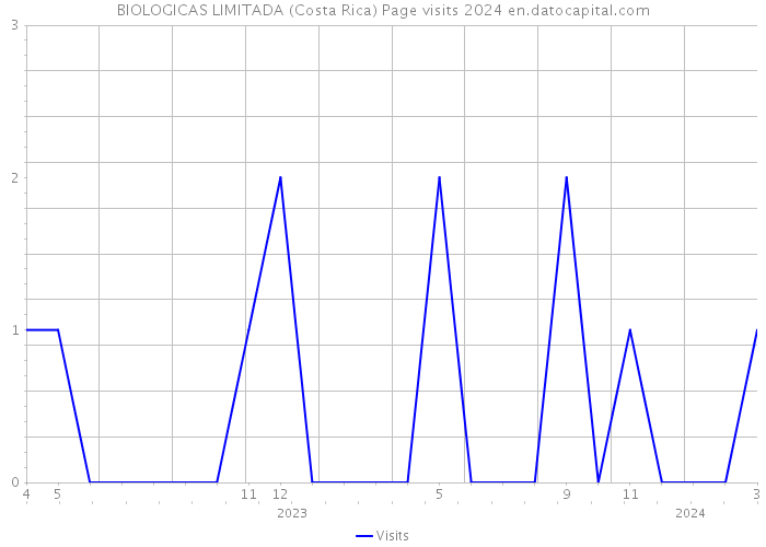 BIOLOGICAS LIMITADA (Costa Rica) Page visits 2024 