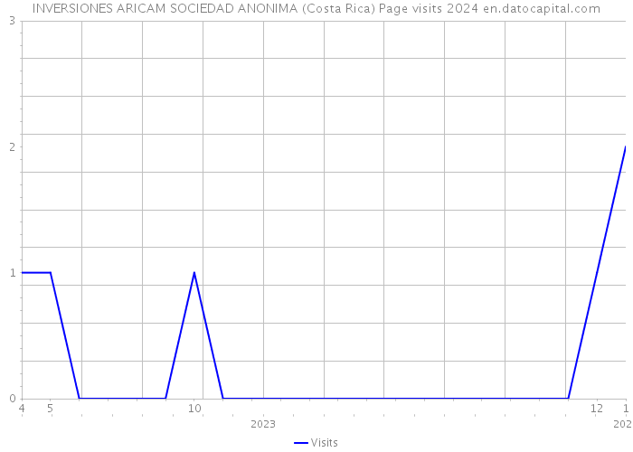 INVERSIONES ARICAM SOCIEDAD ANONIMA (Costa Rica) Page visits 2024 