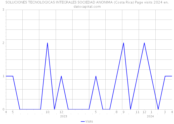 SOLUCIONES TECNOLOGICAS INTEGRALES SOCIEDAD ANONIMA (Costa Rica) Page visits 2024 