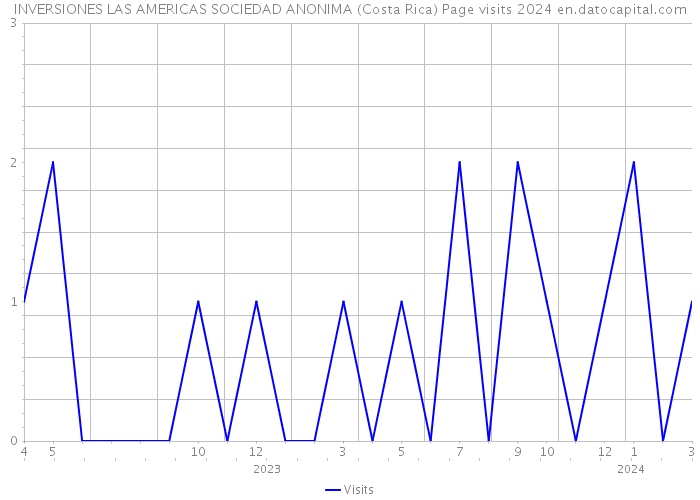INVERSIONES LAS AMERICAS SOCIEDAD ANONIMA (Costa Rica) Page visits 2024 
