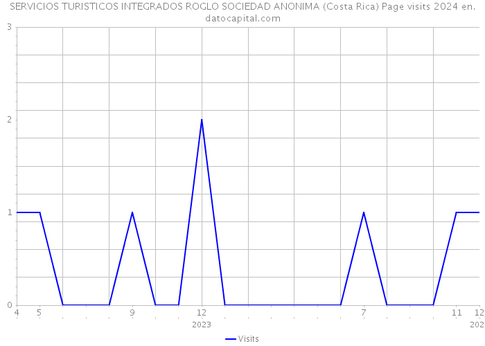 SERVICIOS TURISTICOS INTEGRADOS ROGLO SOCIEDAD ANONIMA (Costa Rica) Page visits 2024 