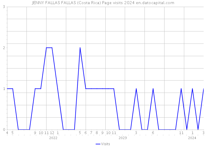 JENNY FALLAS FALLAS (Costa Rica) Page visits 2024 