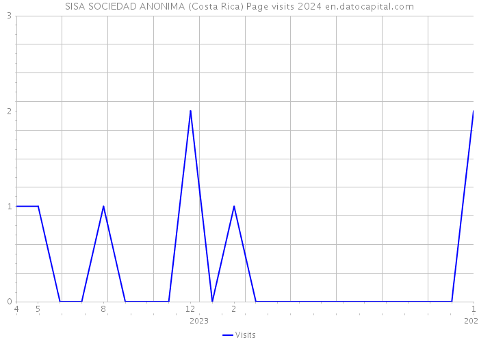 SISA SOCIEDAD ANONIMA (Costa Rica) Page visits 2024 