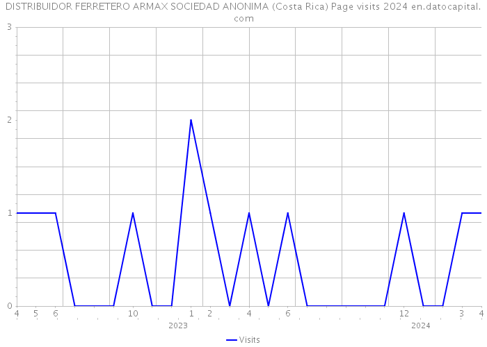 DISTRIBUIDOR FERRETERO ARMAX SOCIEDAD ANONIMA (Costa Rica) Page visits 2024 
