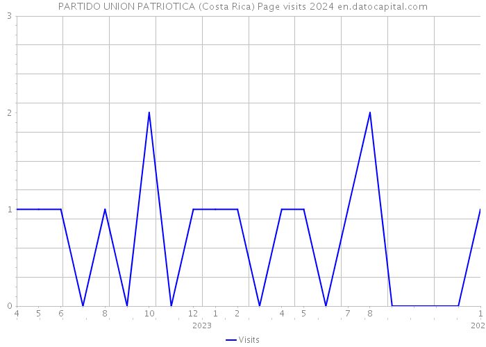 PARTIDO UNION PATRIOTICA (Costa Rica) Page visits 2024 