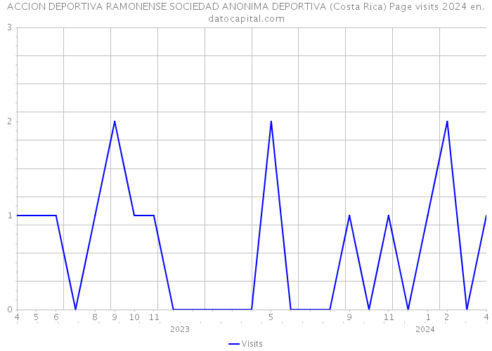 ACCION DEPORTIVA RAMONENSE SOCIEDAD ANONIMA DEPORTIVA (Costa Rica) Page visits 2024 