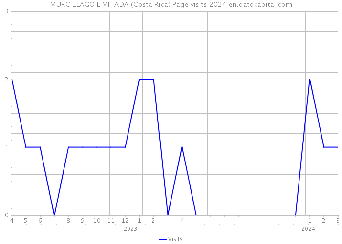MURCIELAGO LIMITADA (Costa Rica) Page visits 2024 