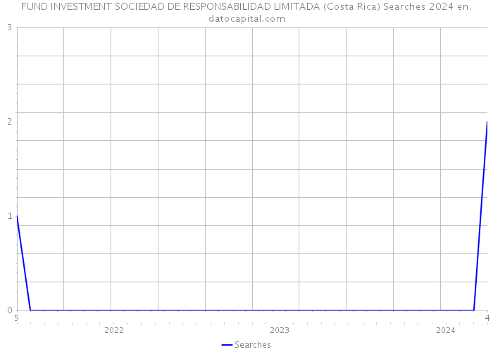 FUND INVESTMENT SOCIEDAD DE RESPONSABILIDAD LIMITADA (Costa Rica) Searches 2024 