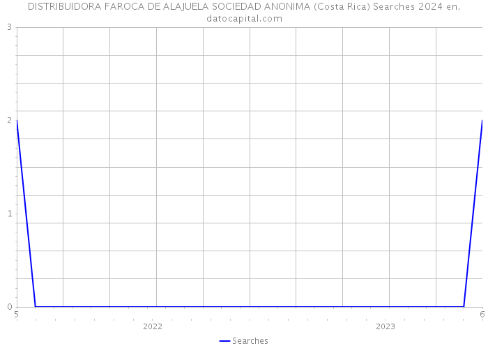 DISTRIBUIDORA FAROCA DE ALAJUELA SOCIEDAD ANONIMA (Costa Rica) Searches 2024 