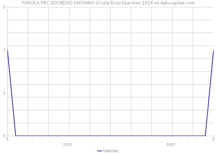 FAROCA FRC SOCIEDAD ANONIMA (Costa Rica) Searches 2024 