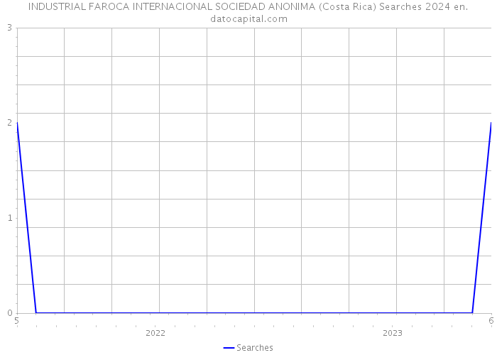 INDUSTRIAL FAROCA INTERNACIONAL SOCIEDAD ANONIMA (Costa Rica) Searches 2024 