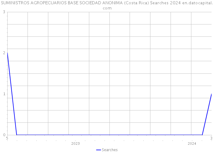 SUMINISTROS AGROPECUARIOS BASE SOCIEDAD ANONIMA (Costa Rica) Searches 2024 