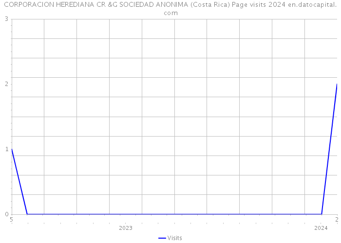 CORPORACION HEREDIANA CR &G SOCIEDAD ANONIMA (Costa Rica) Page visits 2024 