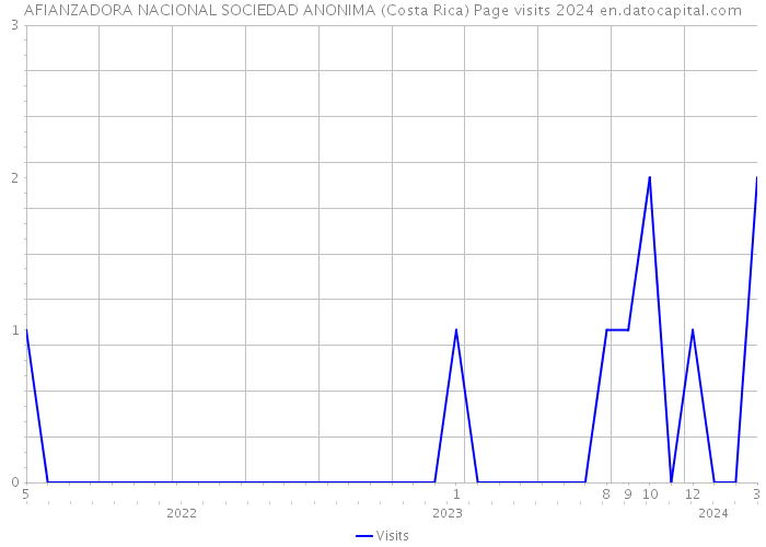 AFIANZADORA NACIONAL SOCIEDAD ANONIMA (Costa Rica) Page visits 2024 