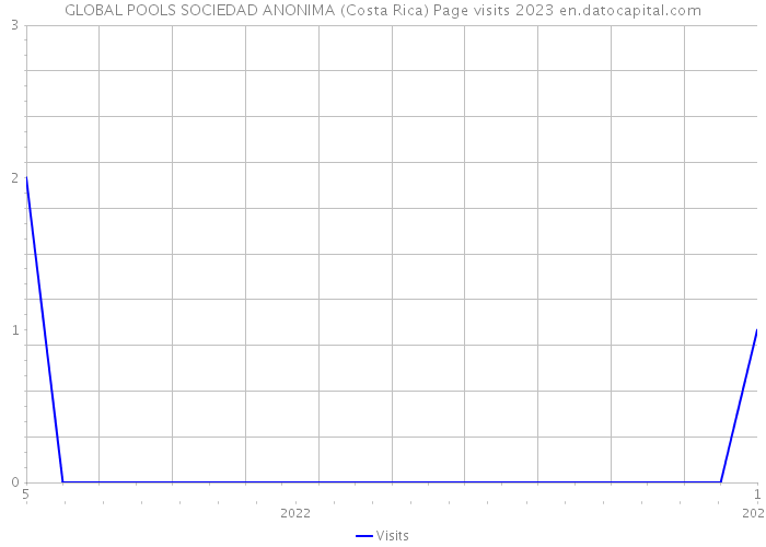 GLOBAL POOLS SOCIEDAD ANONIMA (Costa Rica) Page visits 2023 