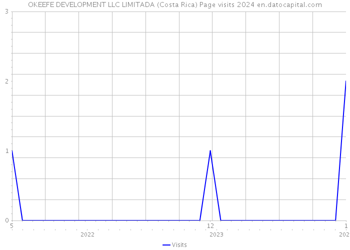OKEEFE DEVELOPMENT LLC LIMITADA (Costa Rica) Page visits 2024 