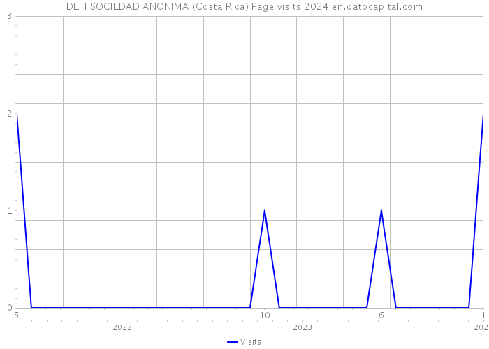 DEFI SOCIEDAD ANONIMA (Costa Rica) Page visits 2024 