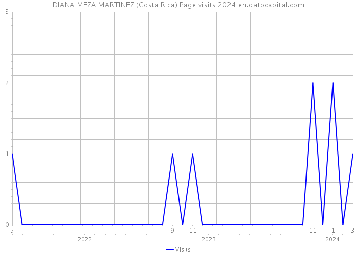 DIANA MEZA MARTINEZ (Costa Rica) Page visits 2024 