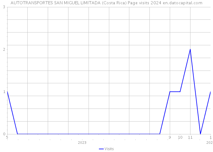 AUTOTRANSPORTES SAN MIGUEL LIMITADA (Costa Rica) Page visits 2024 