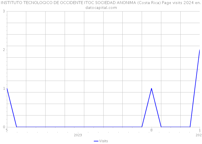 INSTITUTO TECNOLOGICO DE OCCIDENTE ITOC SOCIEDAD ANONIMA (Costa Rica) Page visits 2024 