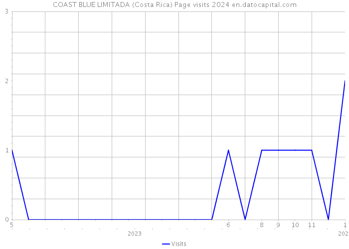 COAST BLUE LIMITADA (Costa Rica) Page visits 2024 
