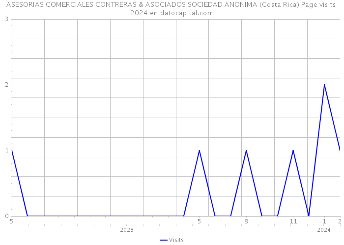 ASESORIAS COMERCIALES CONTRERAS & ASOCIADOS SOCIEDAD ANONIMA (Costa Rica) Page visits 2024 
