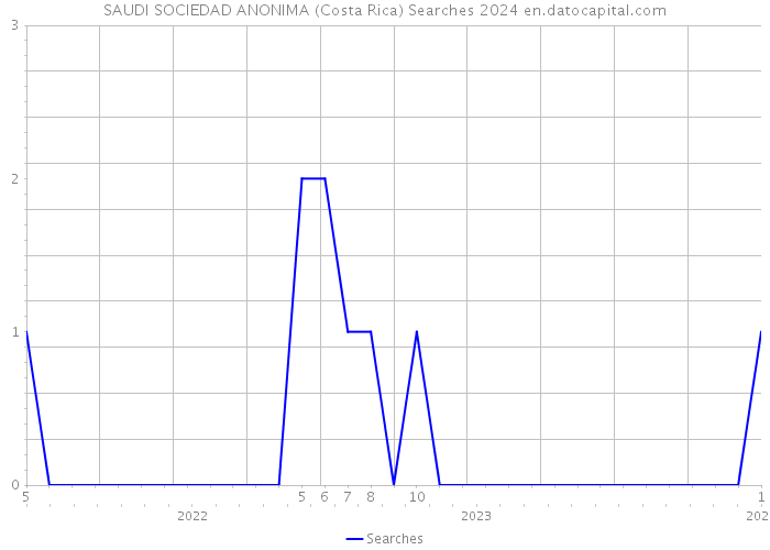 SAUDI SOCIEDAD ANONIMA (Costa Rica) Searches 2024 