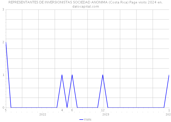 REPRESENTANTES DE INVERSIONISTAS SOCIEDAD ANONIMA (Costa Rica) Page visits 2024 