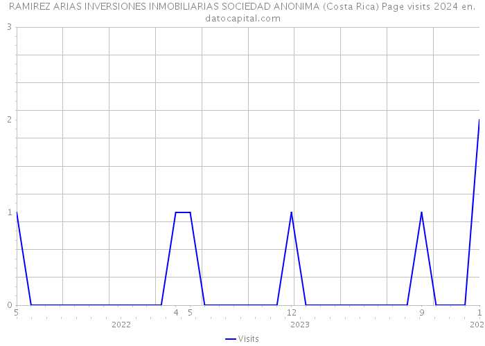 RAMIREZ ARIAS INVERSIONES INMOBILIARIAS SOCIEDAD ANONIMA (Costa Rica) Page visits 2024 