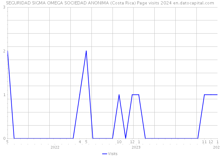SEGURIDAD SIGMA OMEGA SOCIEDAD ANONIMA (Costa Rica) Page visits 2024 