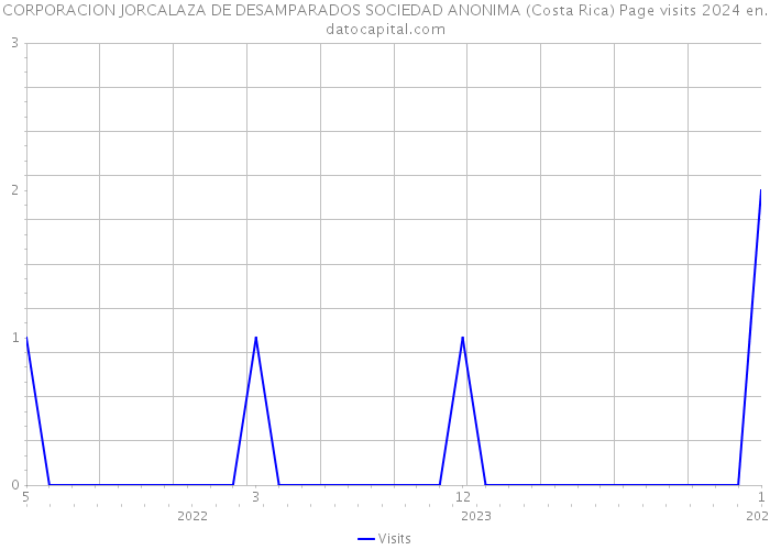 CORPORACION JORCALAZA DE DESAMPARADOS SOCIEDAD ANONIMA (Costa Rica) Page visits 2024 